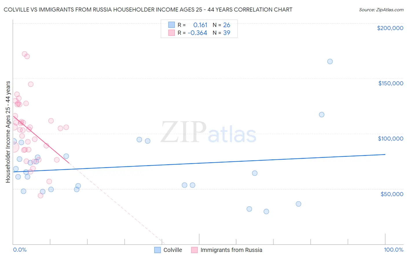 Colville vs Immigrants from Russia Householder Income Ages 25 - 44 years