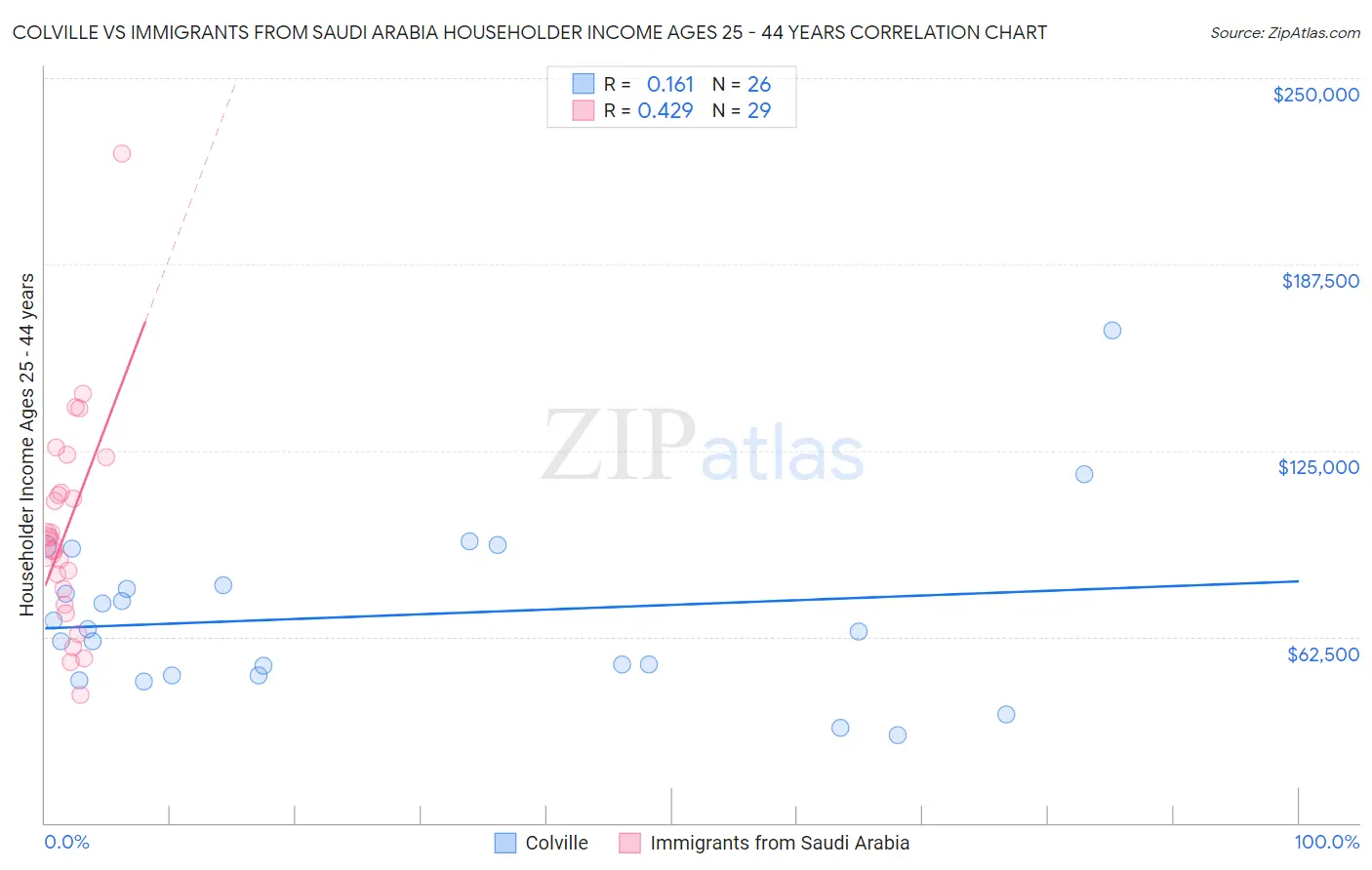 Colville vs Immigrants from Saudi Arabia Householder Income Ages 25 - 44 years