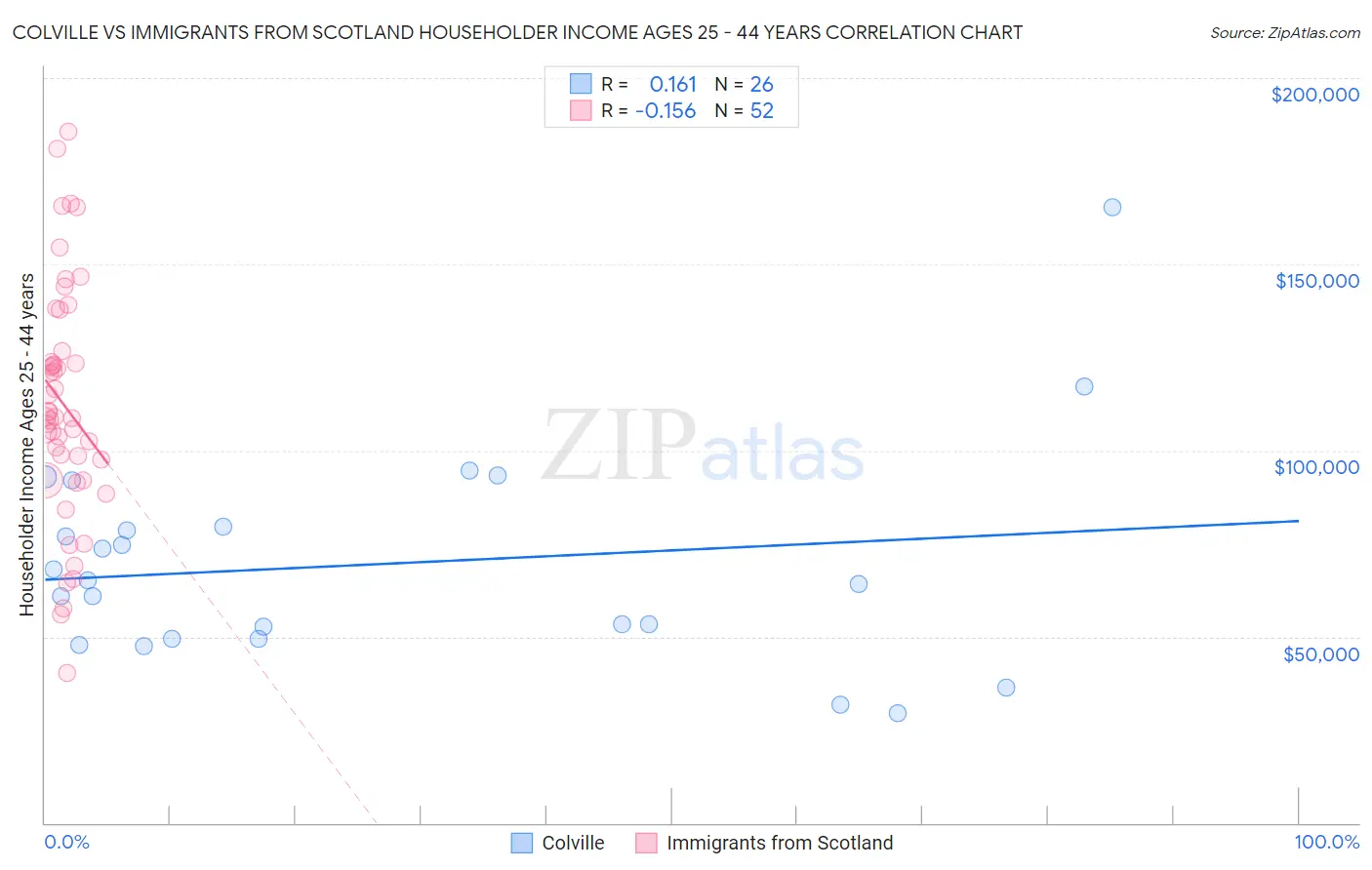 Colville vs Immigrants from Scotland Householder Income Ages 25 - 44 years