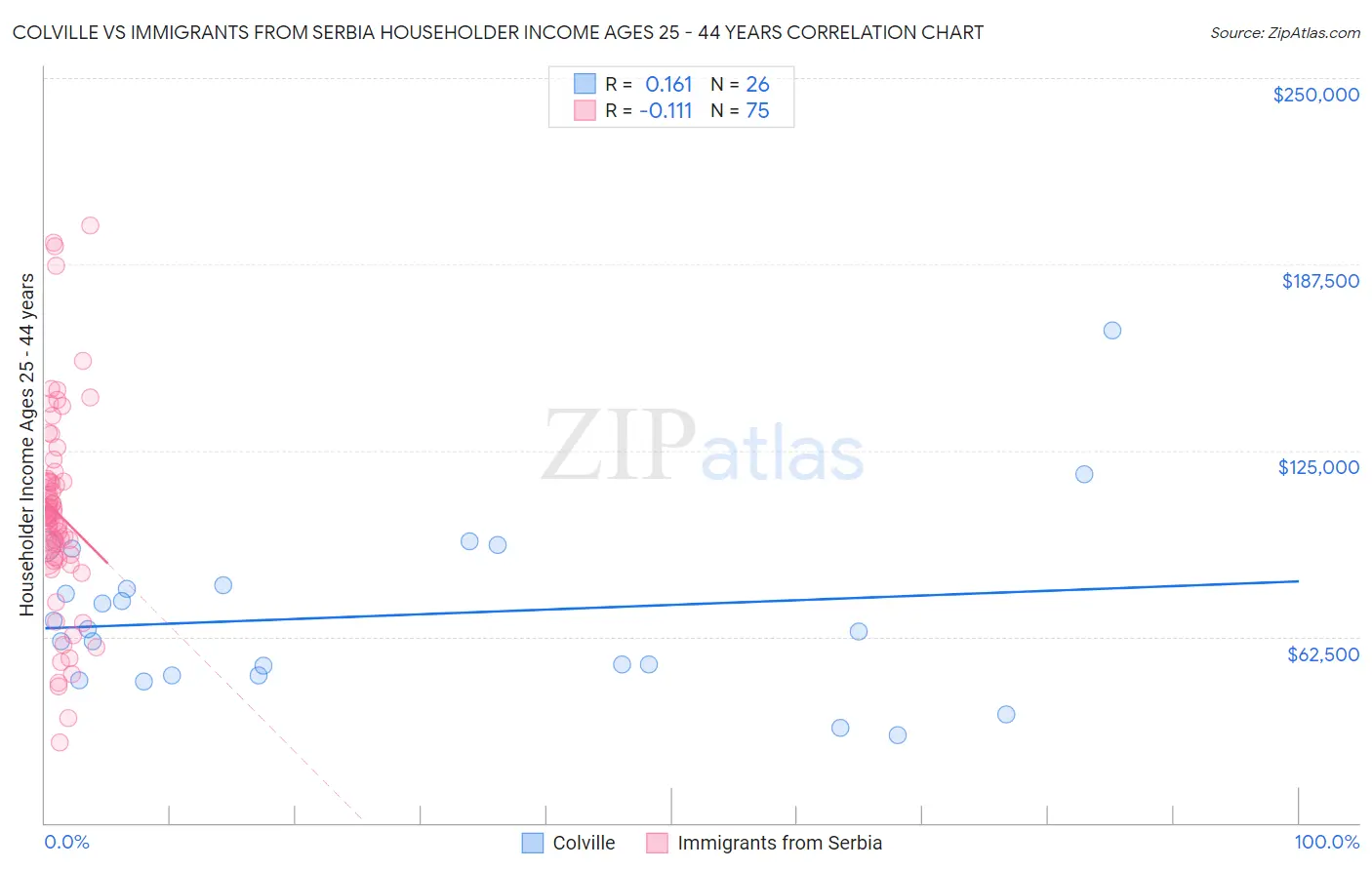 Colville vs Immigrants from Serbia Householder Income Ages 25 - 44 years