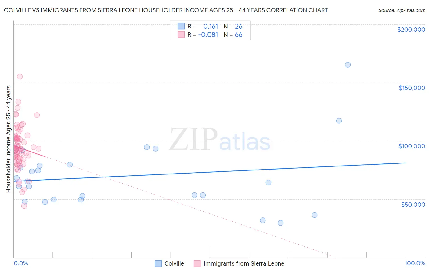 Colville vs Immigrants from Sierra Leone Householder Income Ages 25 - 44 years