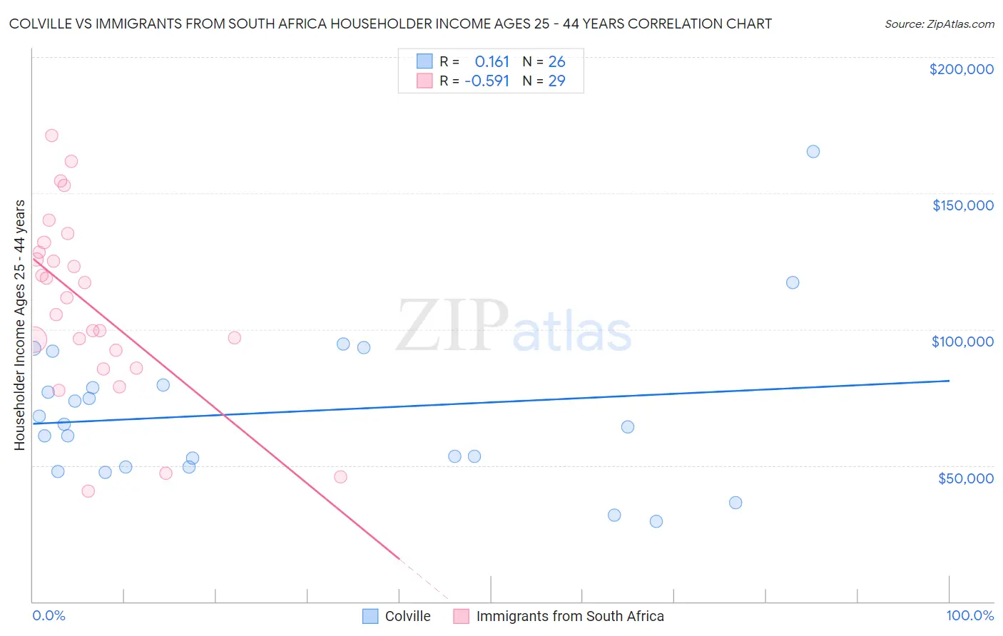 Colville vs Immigrants from South Africa Householder Income Ages 25 - 44 years