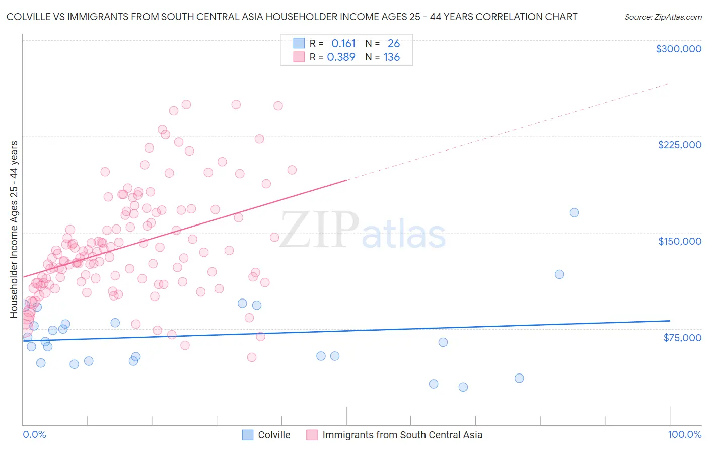 Colville vs Immigrants from South Central Asia Householder Income Ages 25 - 44 years