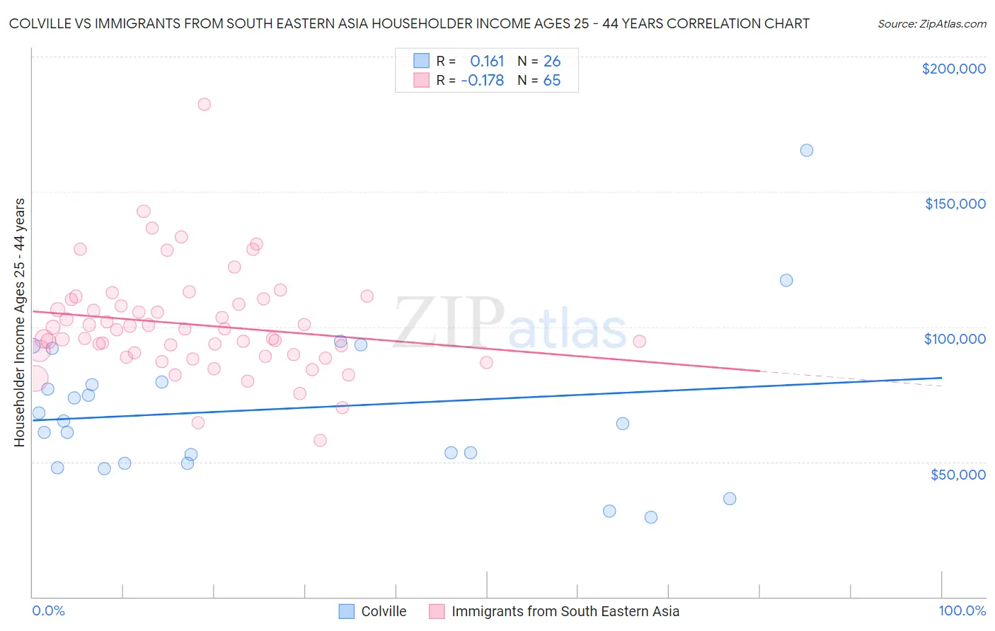 Colville vs Immigrants from South Eastern Asia Householder Income Ages 25 - 44 years