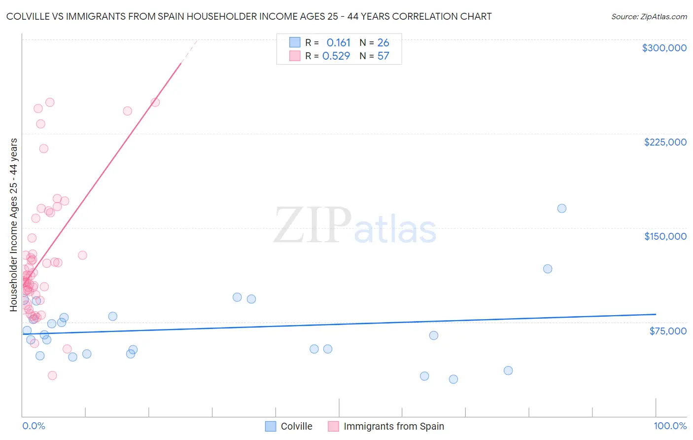 Colville vs Immigrants from Spain Householder Income Ages 25 - 44 years