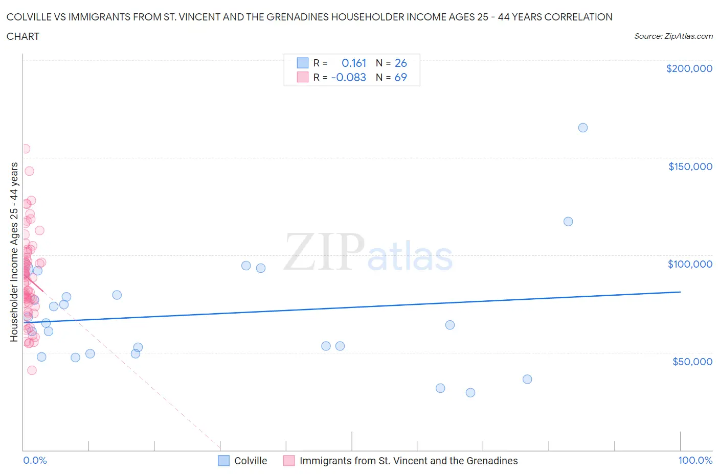 Colville vs Immigrants from St. Vincent and the Grenadines Householder Income Ages 25 - 44 years