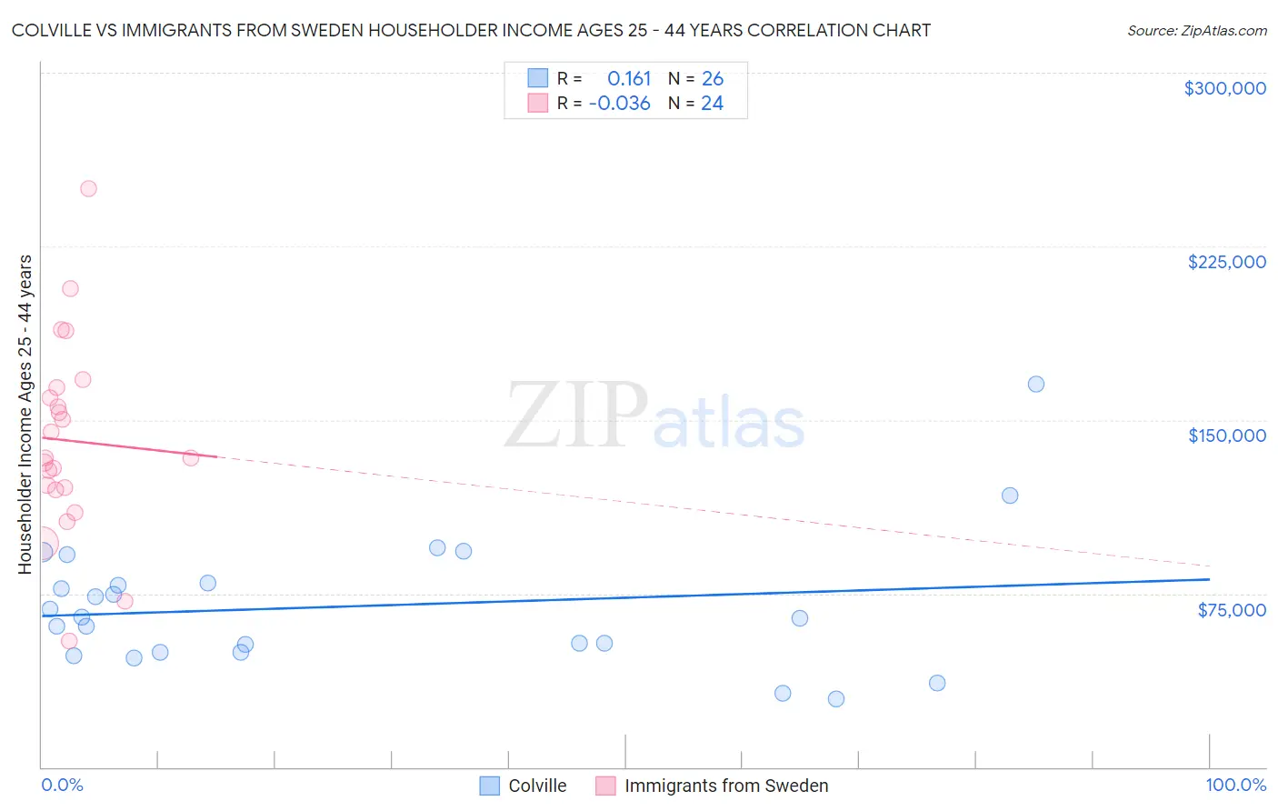 Colville vs Immigrants from Sweden Householder Income Ages 25 - 44 years