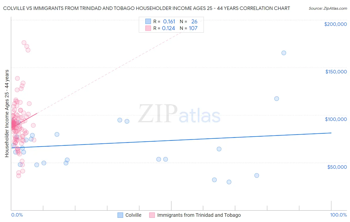 Colville vs Immigrants from Trinidad and Tobago Householder Income Ages 25 - 44 years