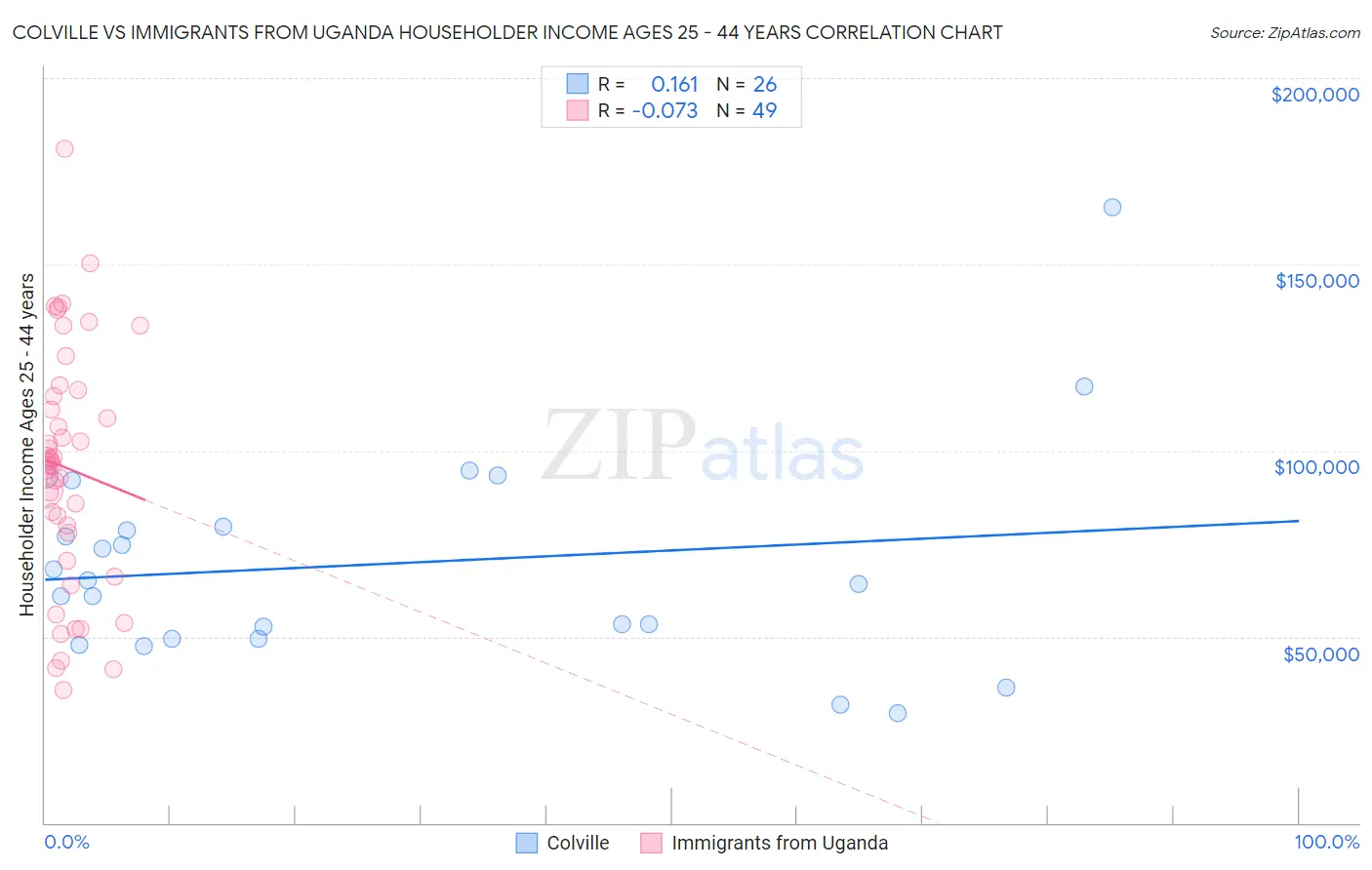 Colville vs Immigrants from Uganda Householder Income Ages 25 - 44 years