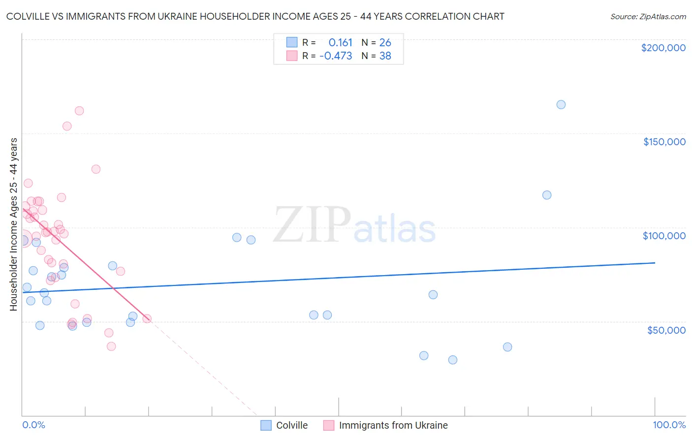 Colville vs Immigrants from Ukraine Householder Income Ages 25 - 44 years