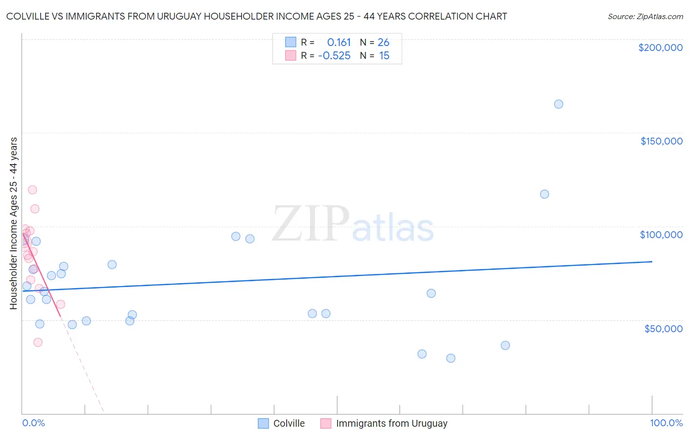 Colville vs Immigrants from Uruguay Householder Income Ages 25 - 44 years