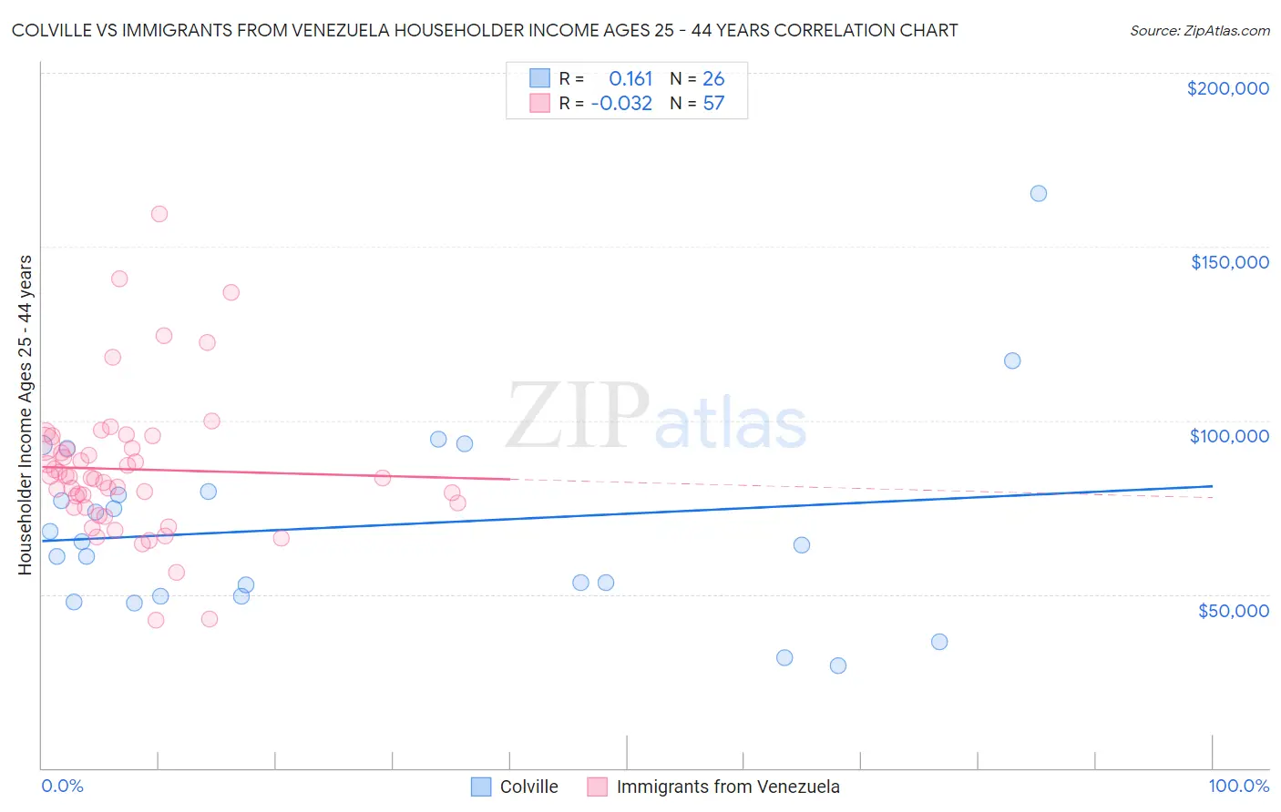 Colville vs Immigrants from Venezuela Householder Income Ages 25 - 44 years