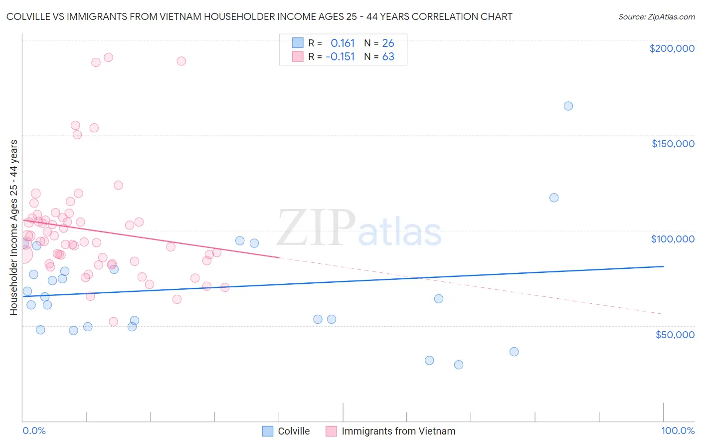 Colville vs Immigrants from Vietnam Householder Income Ages 25 - 44 years