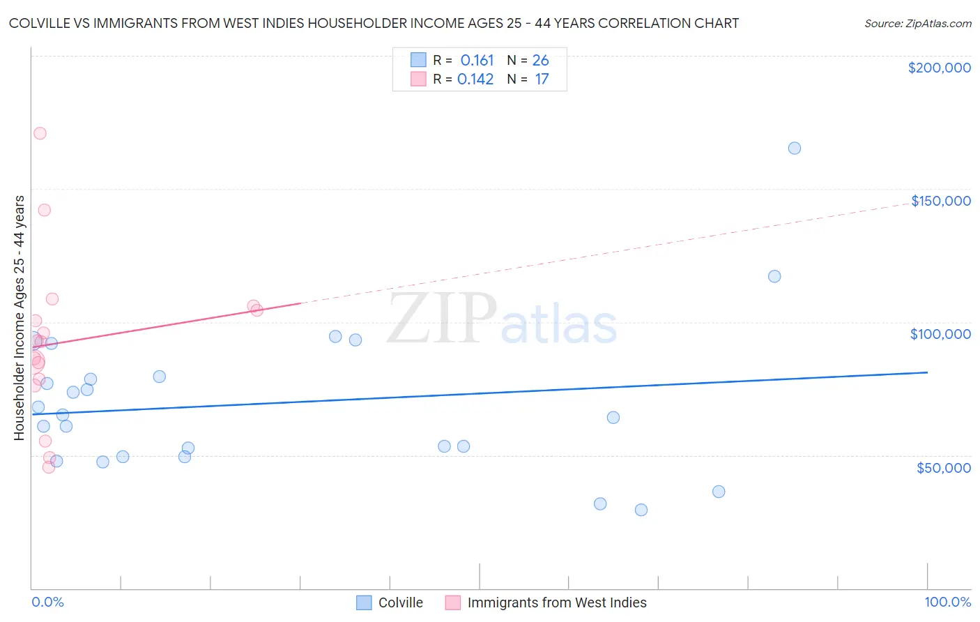 Colville vs Immigrants from West Indies Householder Income Ages 25 - 44 years