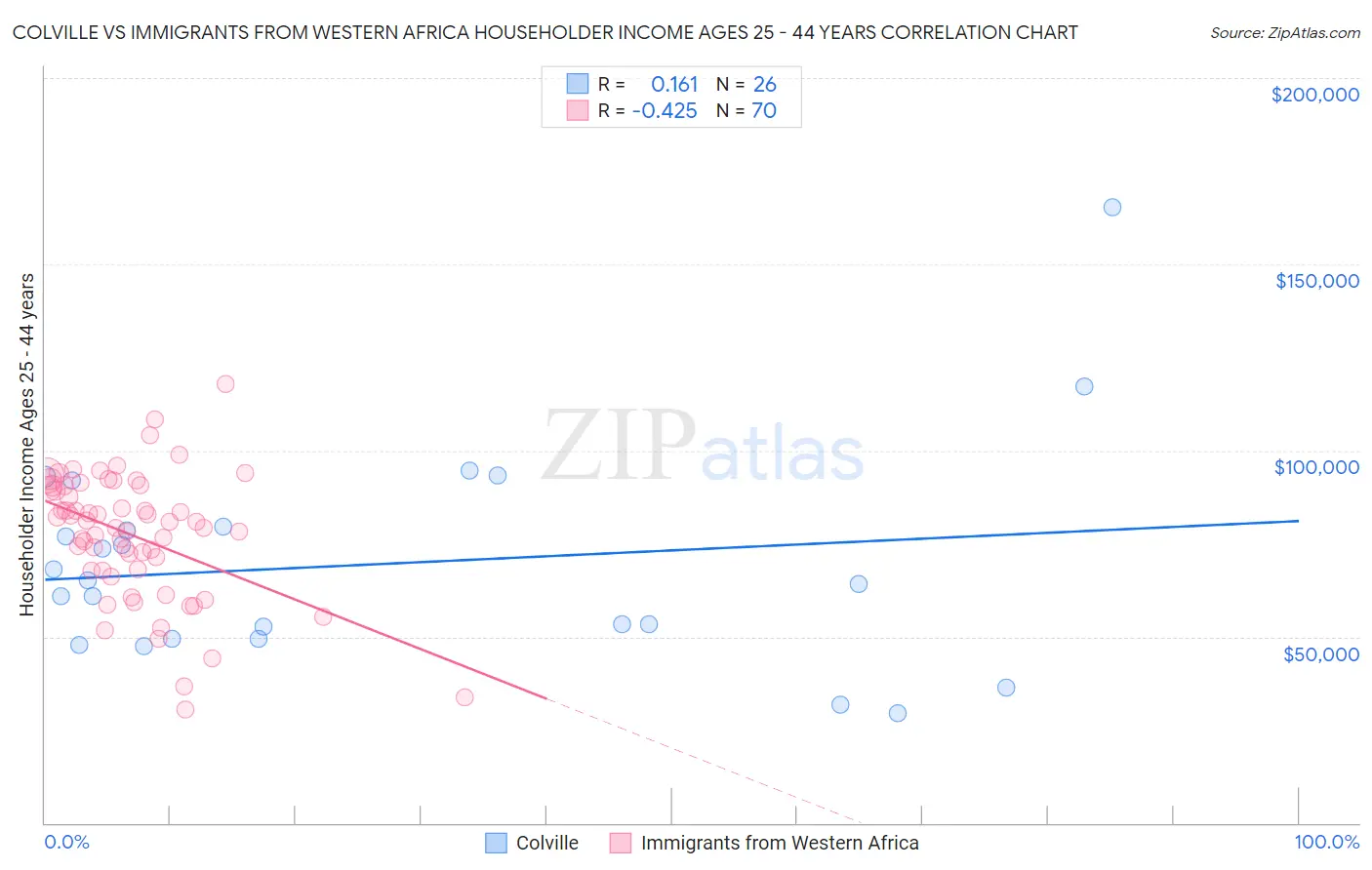 Colville vs Immigrants from Western Africa Householder Income Ages 25 - 44 years