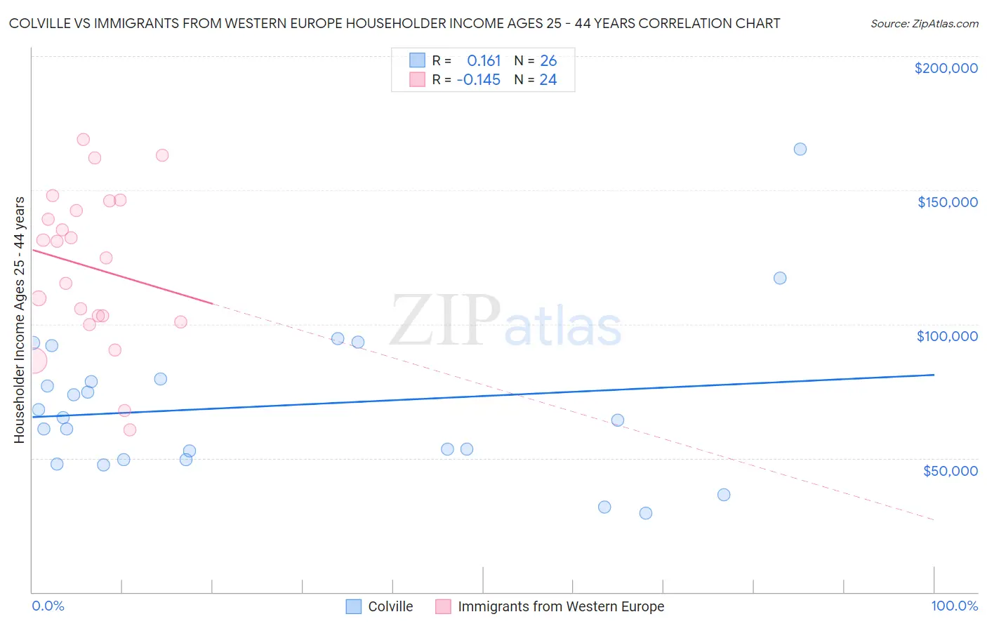 Colville vs Immigrants from Western Europe Householder Income Ages 25 - 44 years