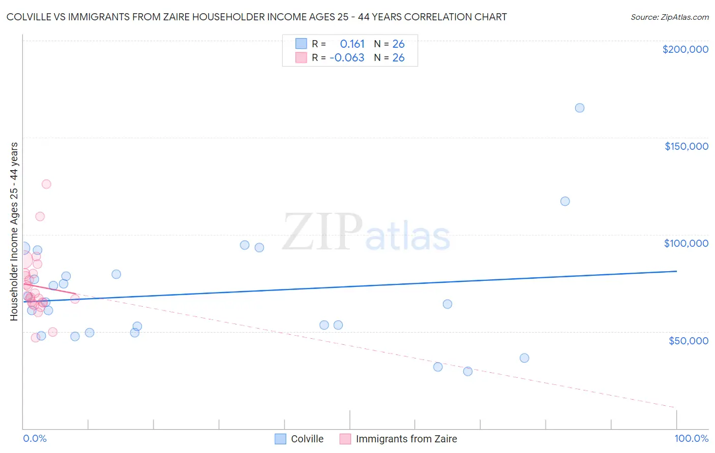 Colville vs Immigrants from Zaire Householder Income Ages 25 - 44 years