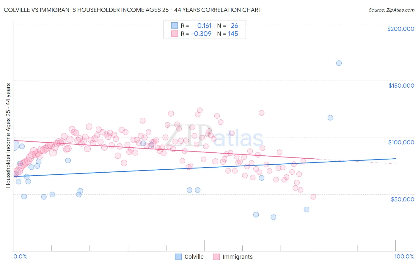 Colville vs Immigrants Householder Income Ages 25 - 44 years