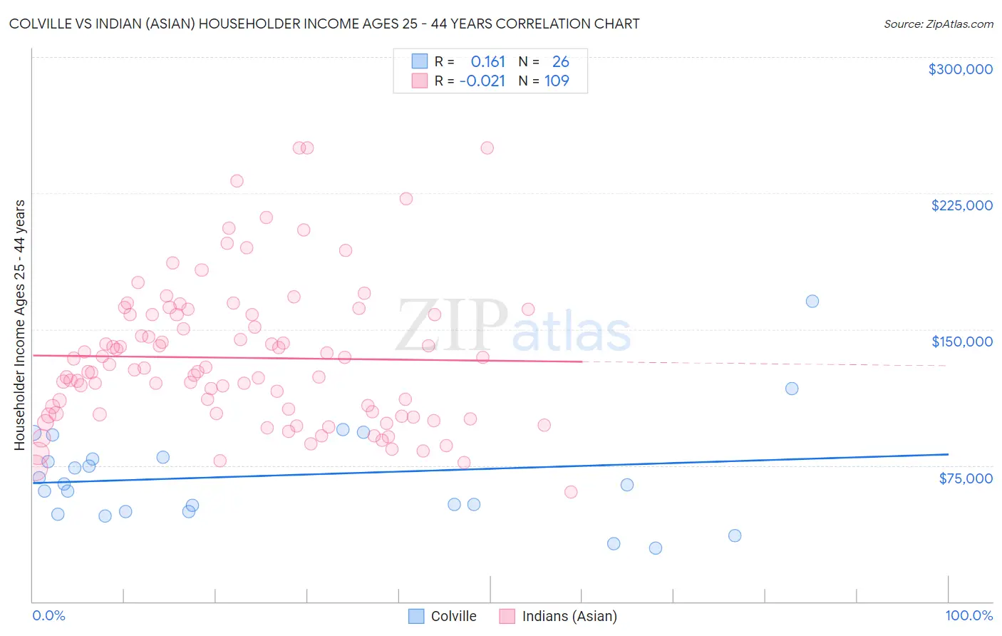 Colville vs Indian (Asian) Householder Income Ages 25 - 44 years