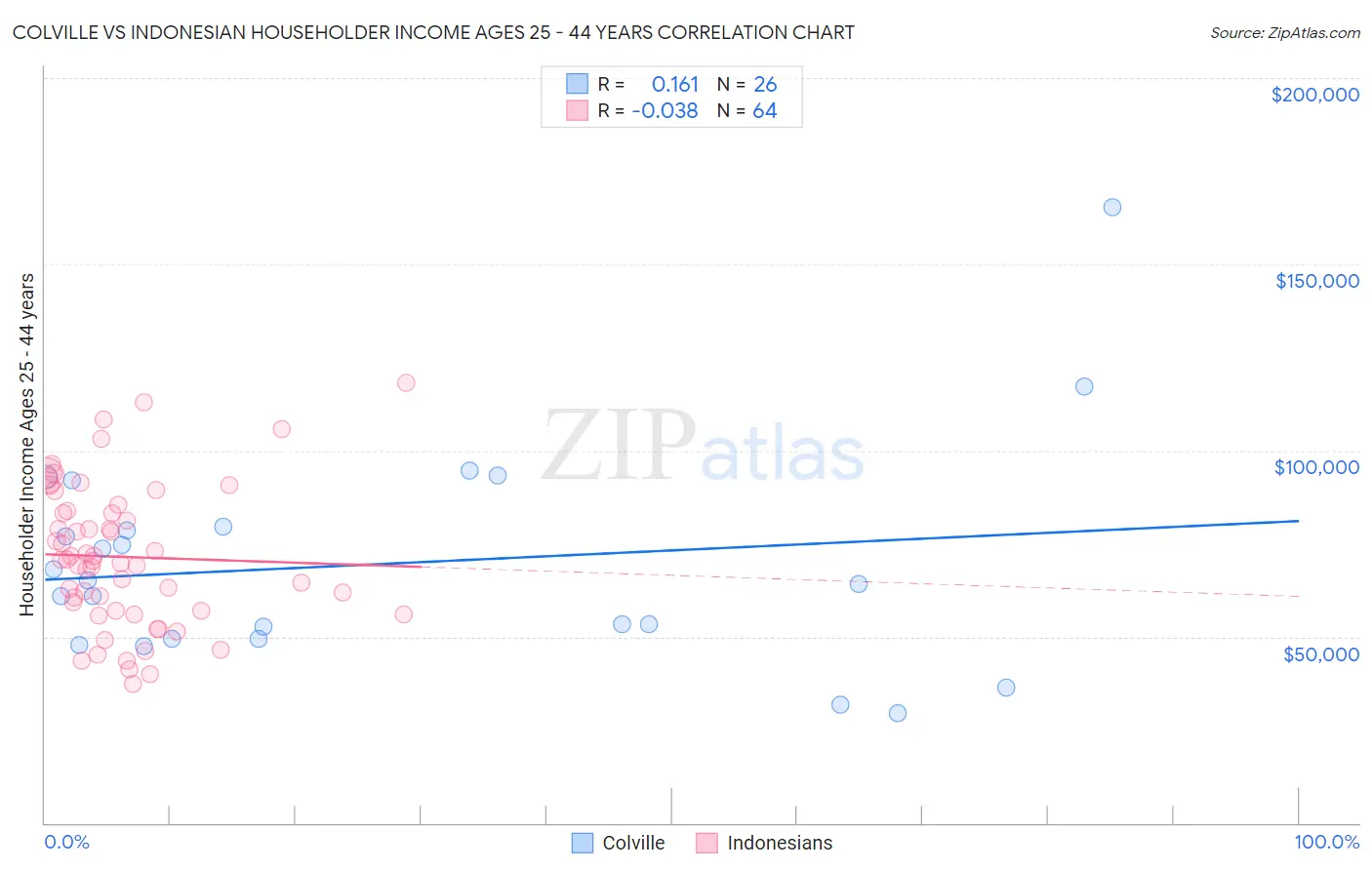 Colville vs Indonesian Householder Income Ages 25 - 44 years