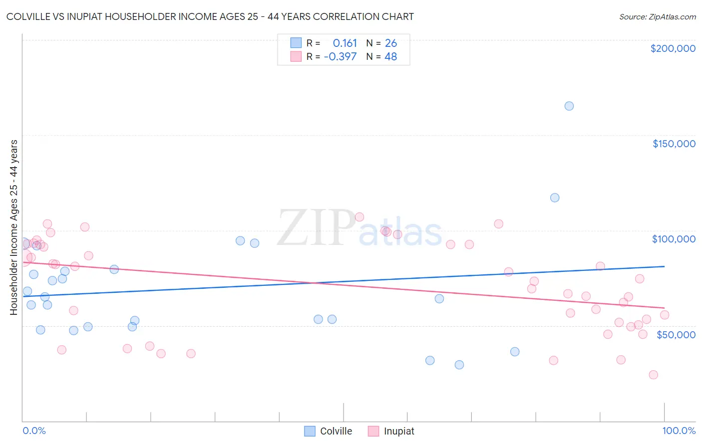 Colville vs Inupiat Householder Income Ages 25 - 44 years