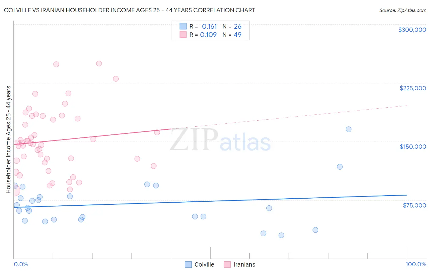 Colville vs Iranian Householder Income Ages 25 - 44 years