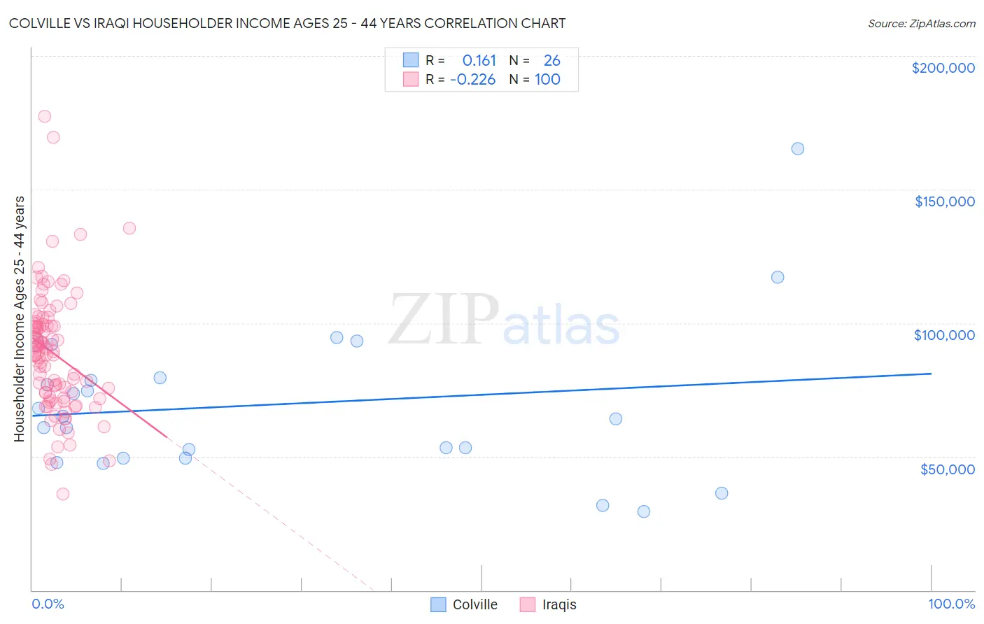 Colville vs Iraqi Householder Income Ages 25 - 44 years