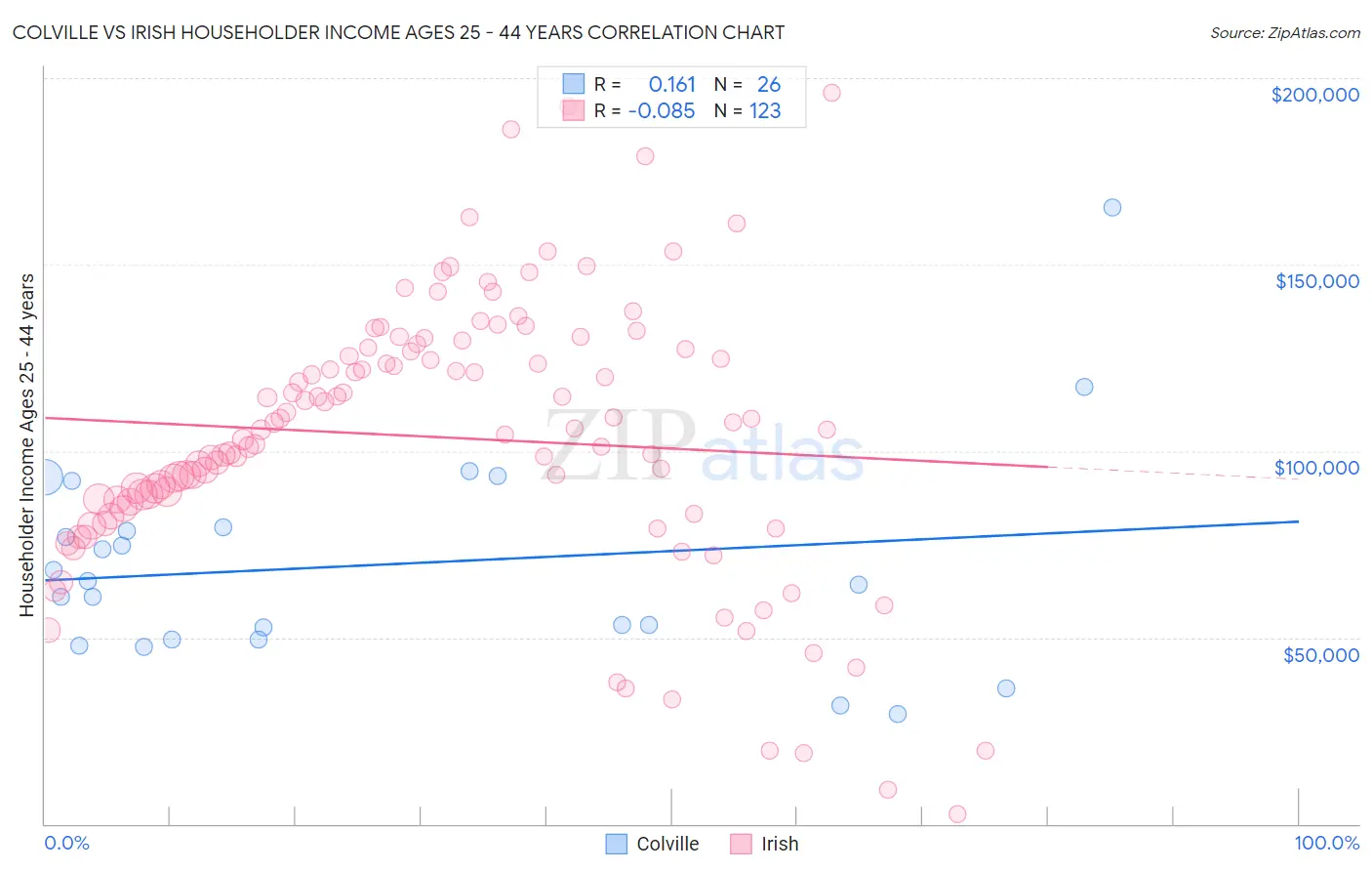 Colville vs Irish Householder Income Ages 25 - 44 years