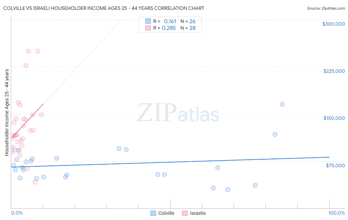 Colville vs Israeli Householder Income Ages 25 - 44 years