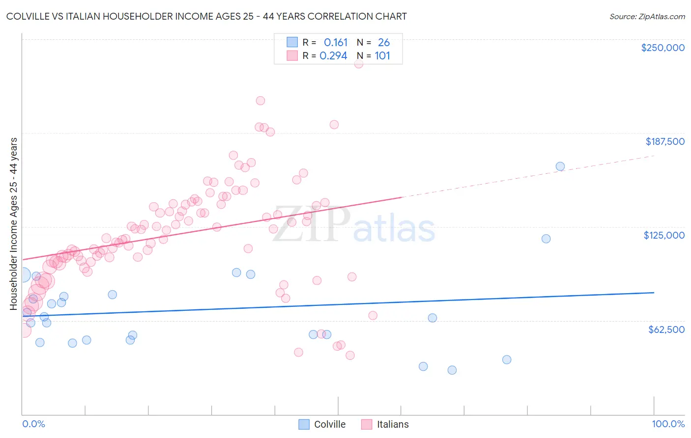 Colville vs Italian Householder Income Ages 25 - 44 years