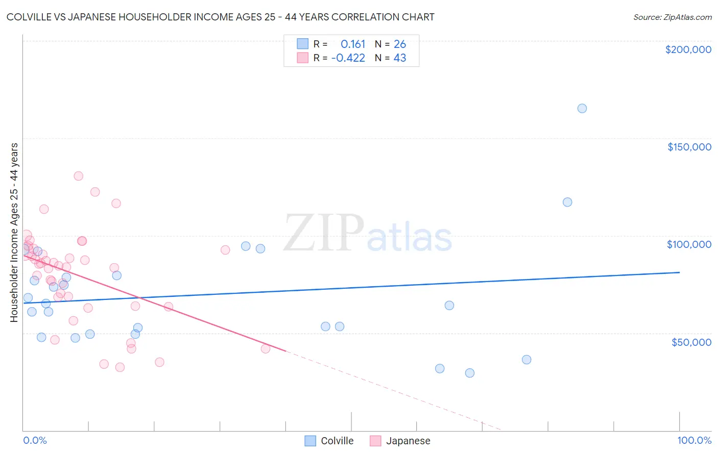 Colville vs Japanese Householder Income Ages 25 - 44 years