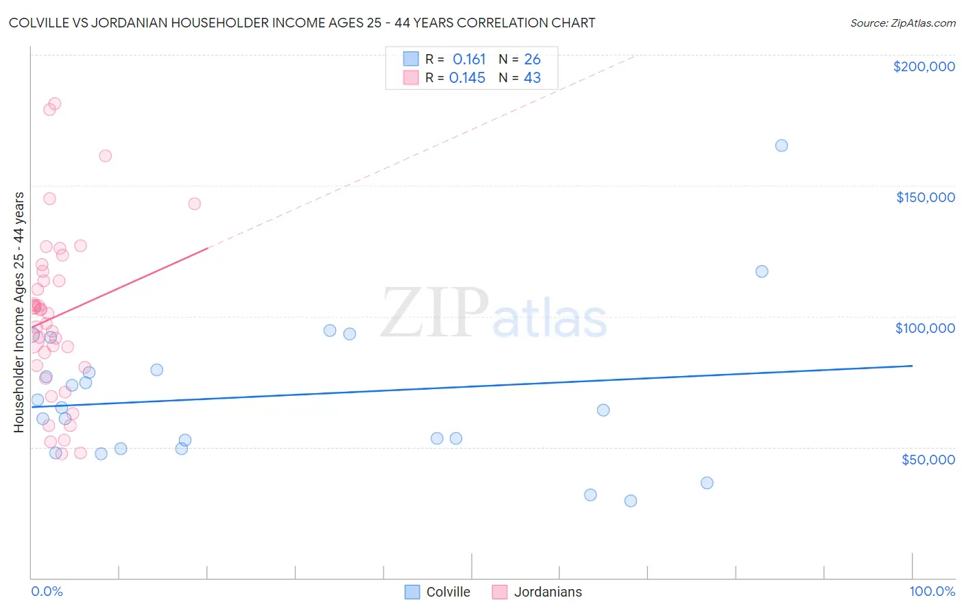 Colville vs Jordanian Householder Income Ages 25 - 44 years