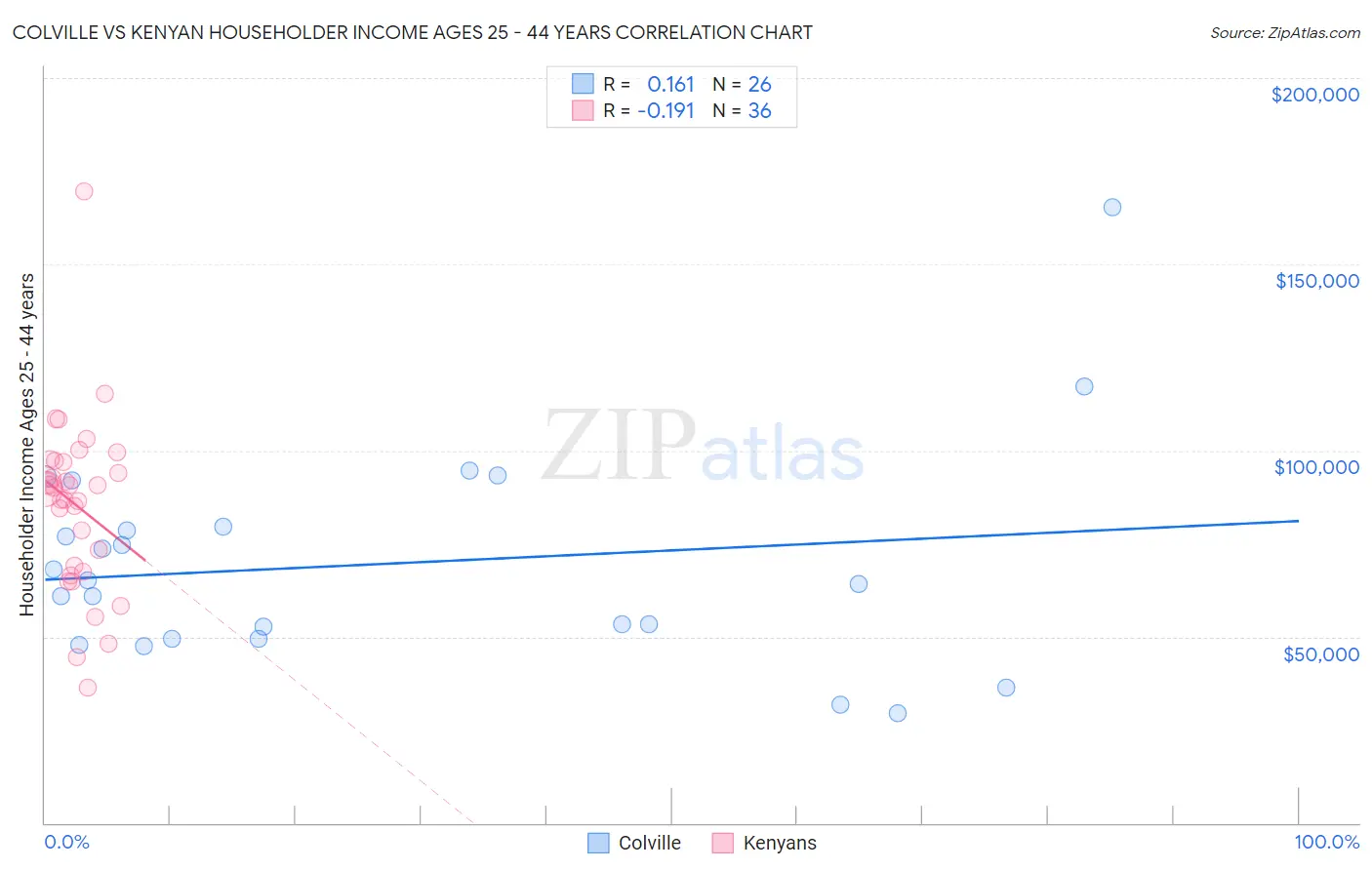 Colville vs Kenyan Householder Income Ages 25 - 44 years