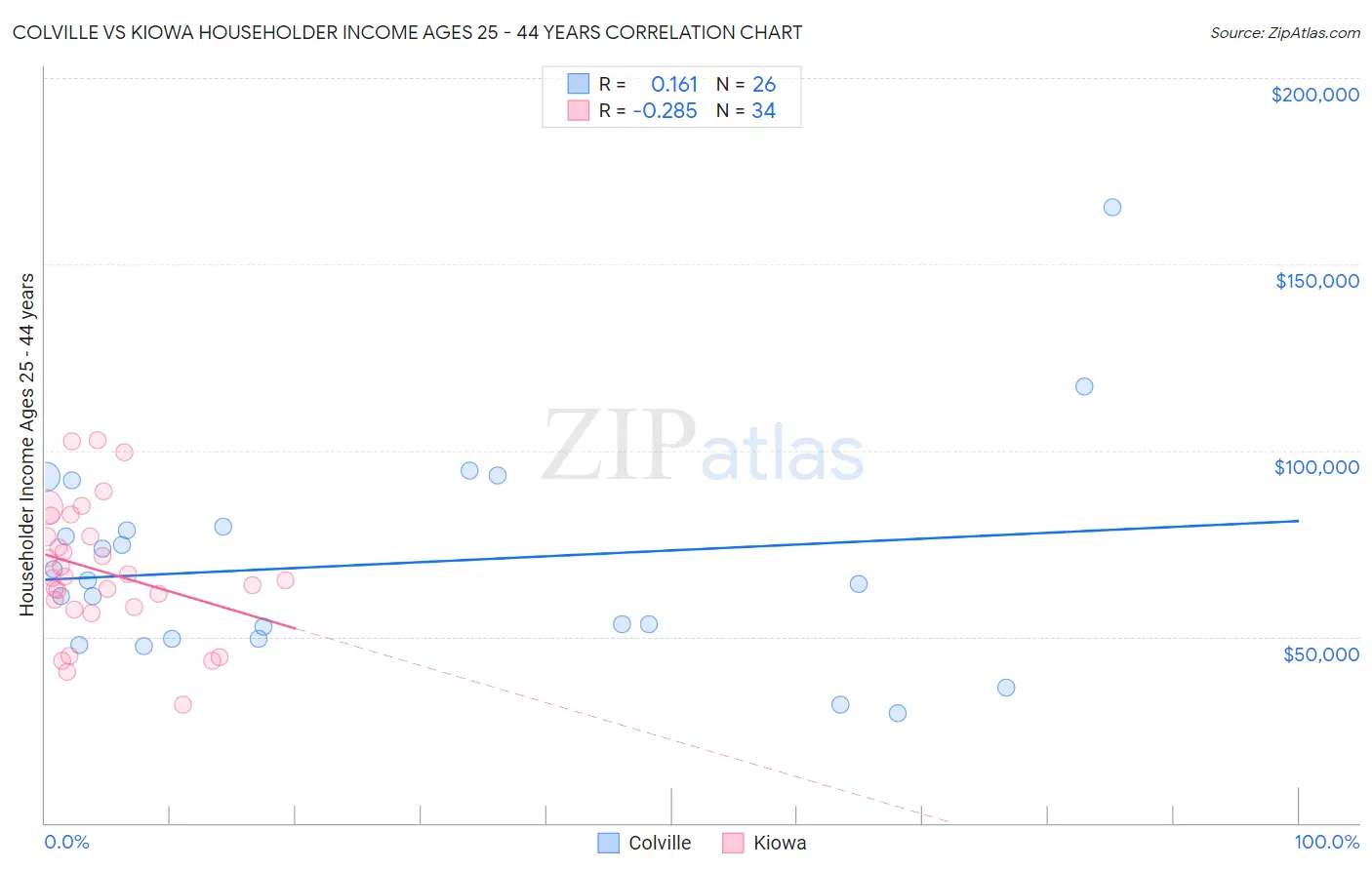 Colville vs Kiowa Householder Income Ages 25 - 44 years