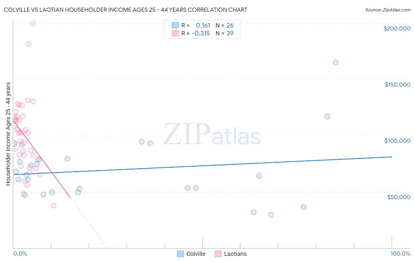 Colville vs Laotian Householder Income Ages 25 - 44 years