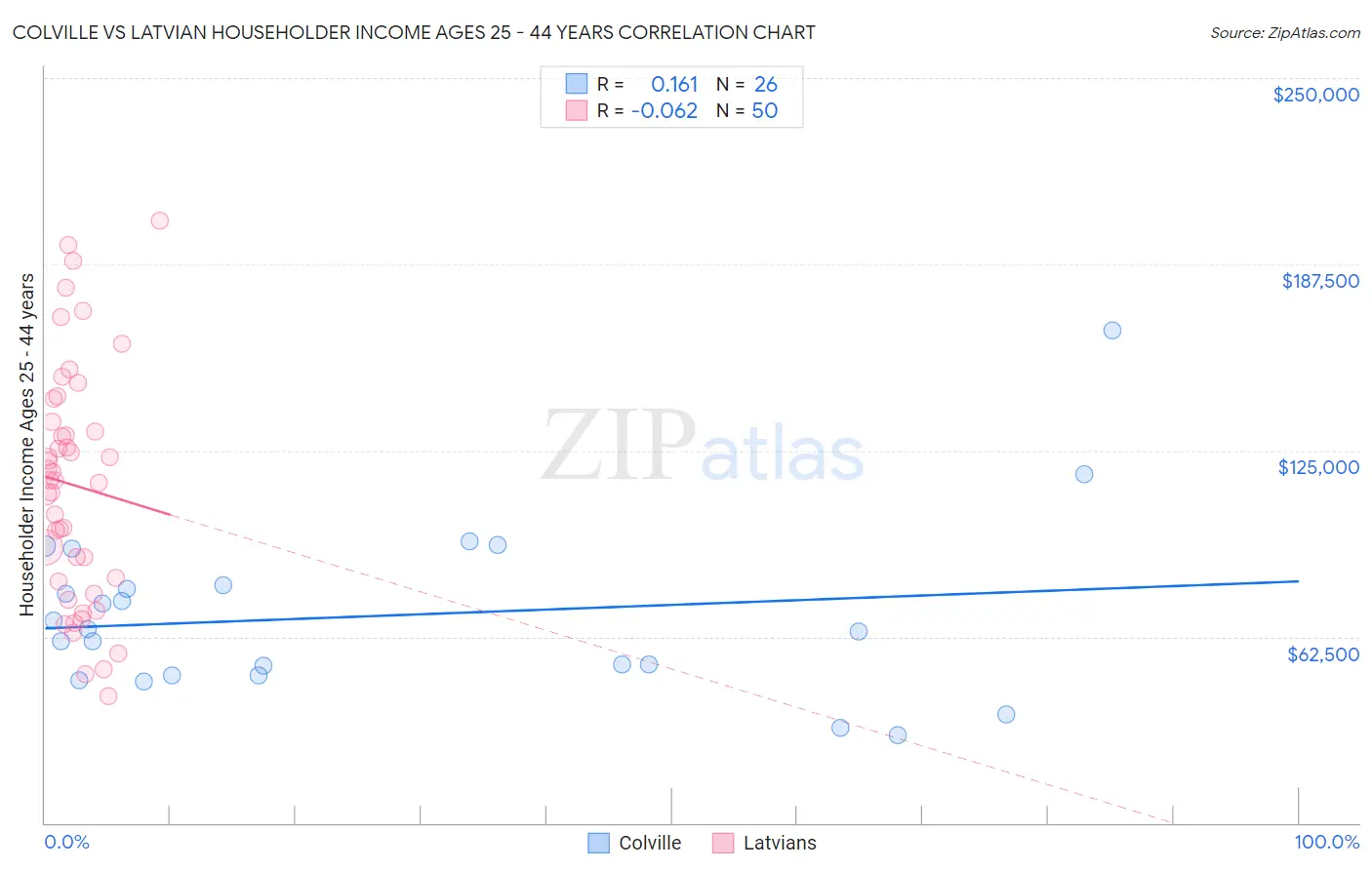 Colville vs Latvian Householder Income Ages 25 - 44 years
