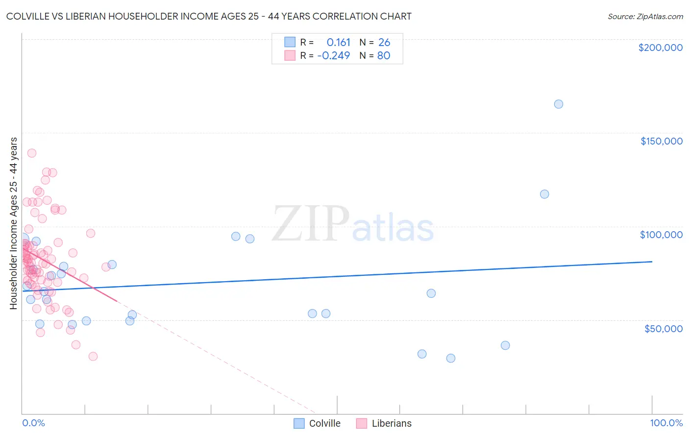 Colville vs Liberian Householder Income Ages 25 - 44 years