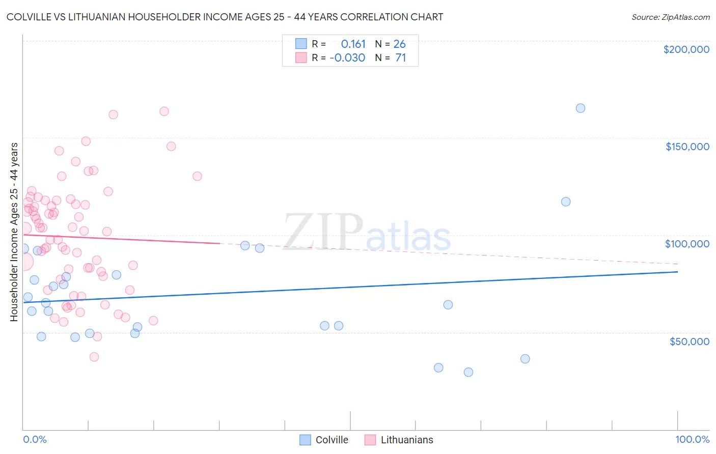 Colville vs Lithuanian Householder Income Ages 25 - 44 years