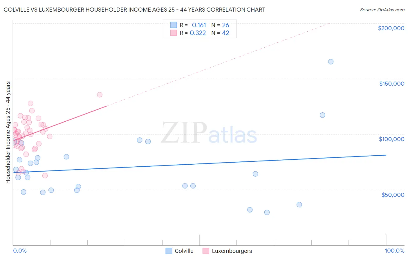 Colville vs Luxembourger Householder Income Ages 25 - 44 years