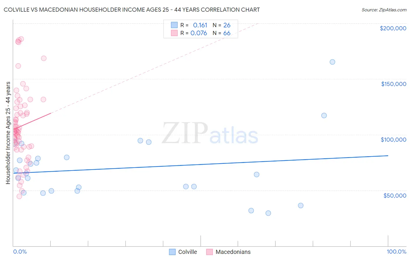 Colville vs Macedonian Householder Income Ages 25 - 44 years