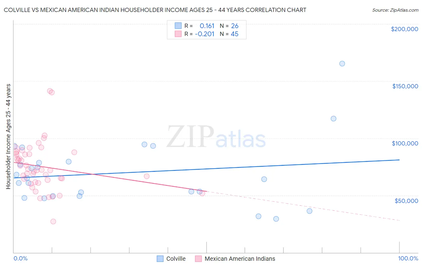 Colville vs Mexican American Indian Householder Income Ages 25 - 44 years