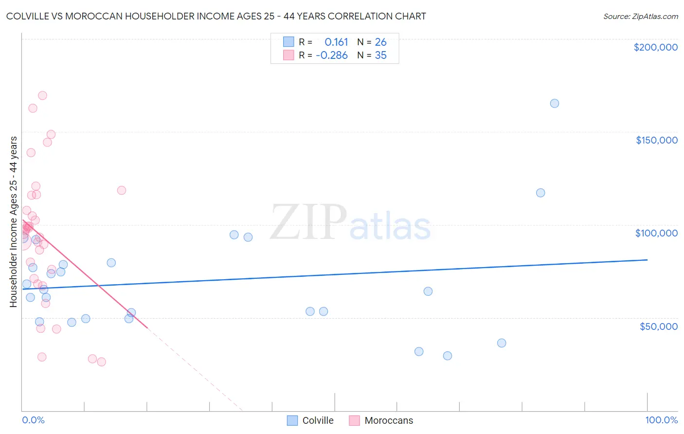 Colville vs Moroccan Householder Income Ages 25 - 44 years