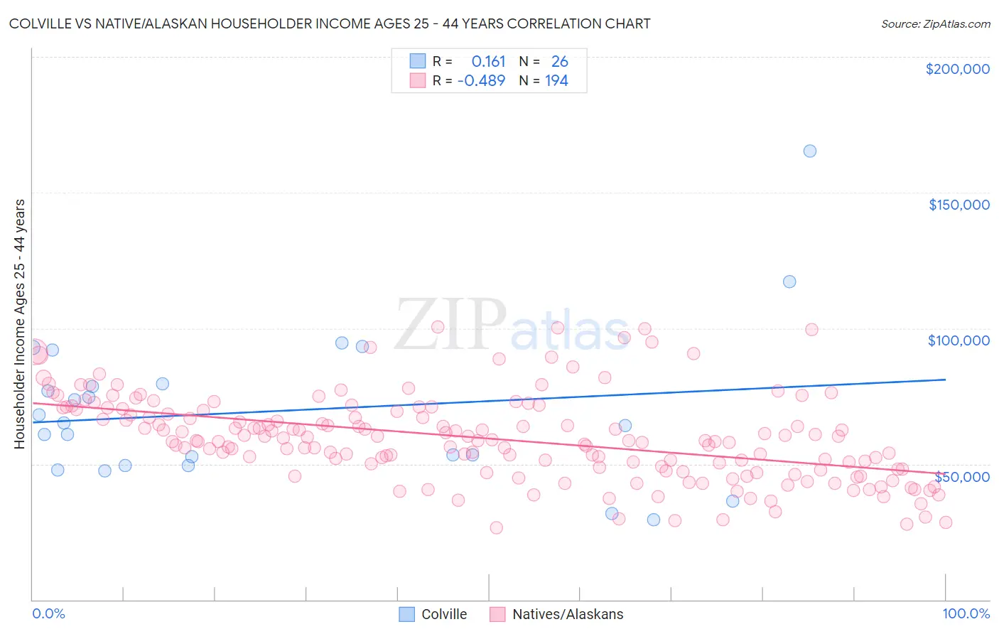 Colville vs Native/Alaskan Householder Income Ages 25 - 44 years