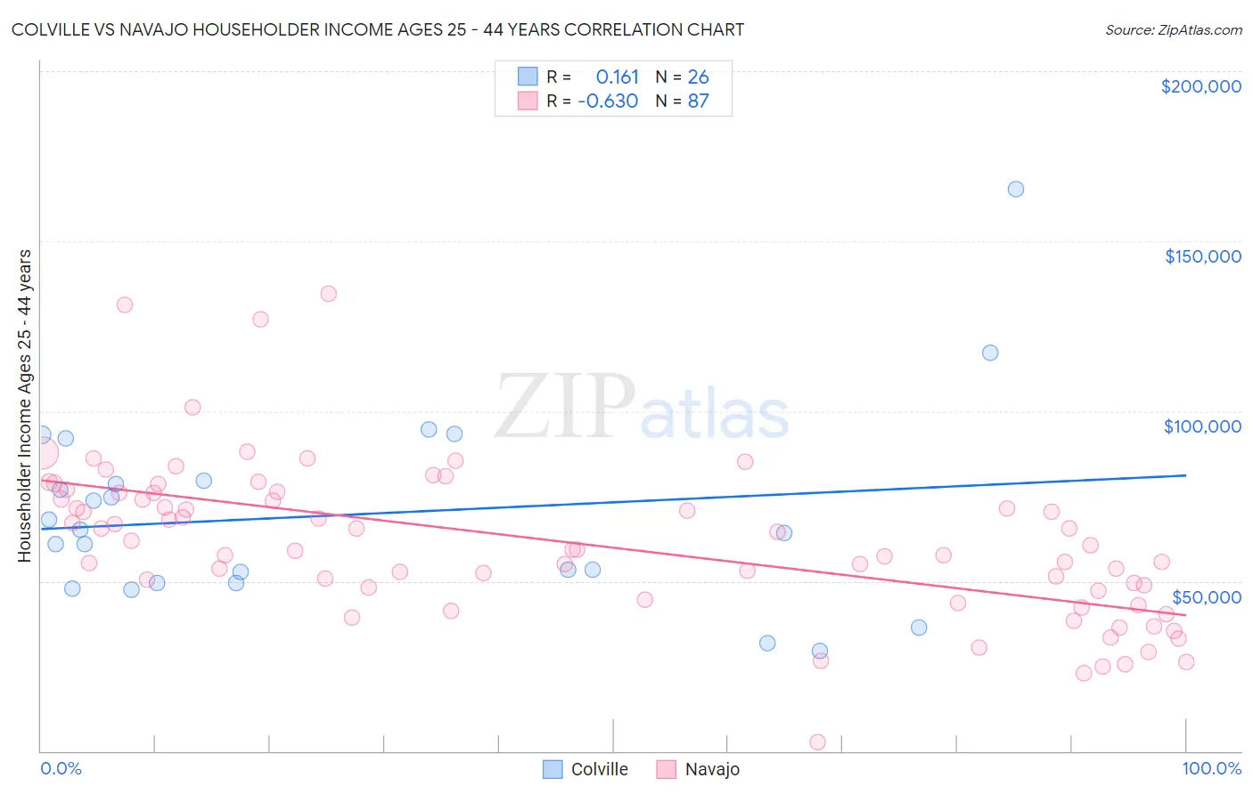 Colville vs Navajo Householder Income Ages 25 - 44 years