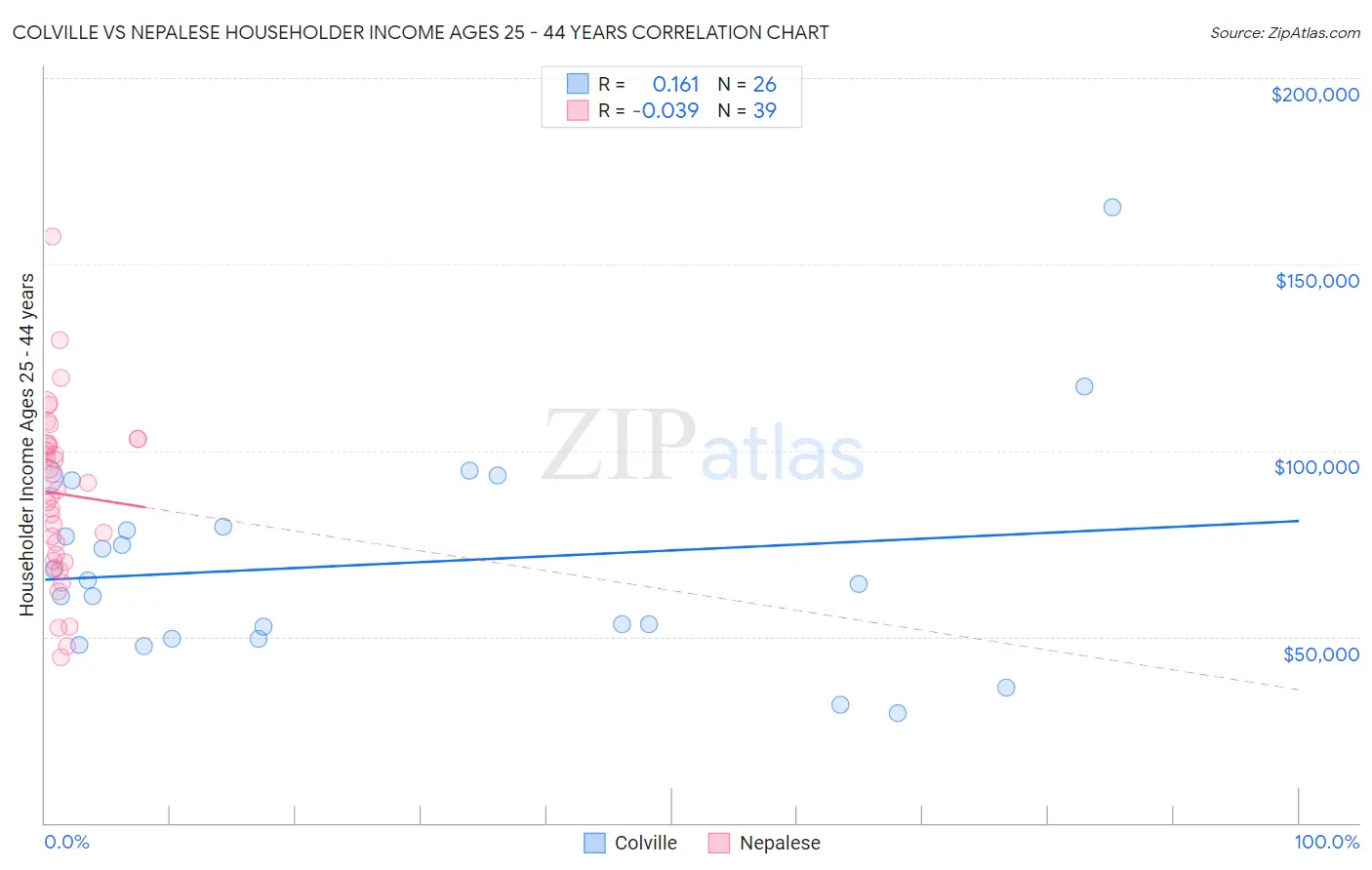 Colville vs Nepalese Householder Income Ages 25 - 44 years