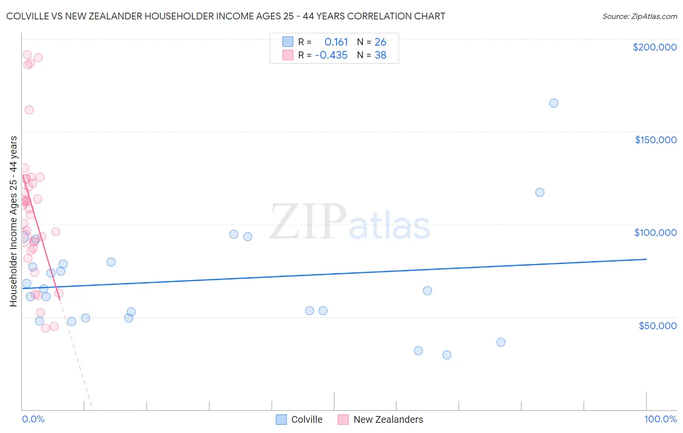 Colville vs New Zealander Householder Income Ages 25 - 44 years