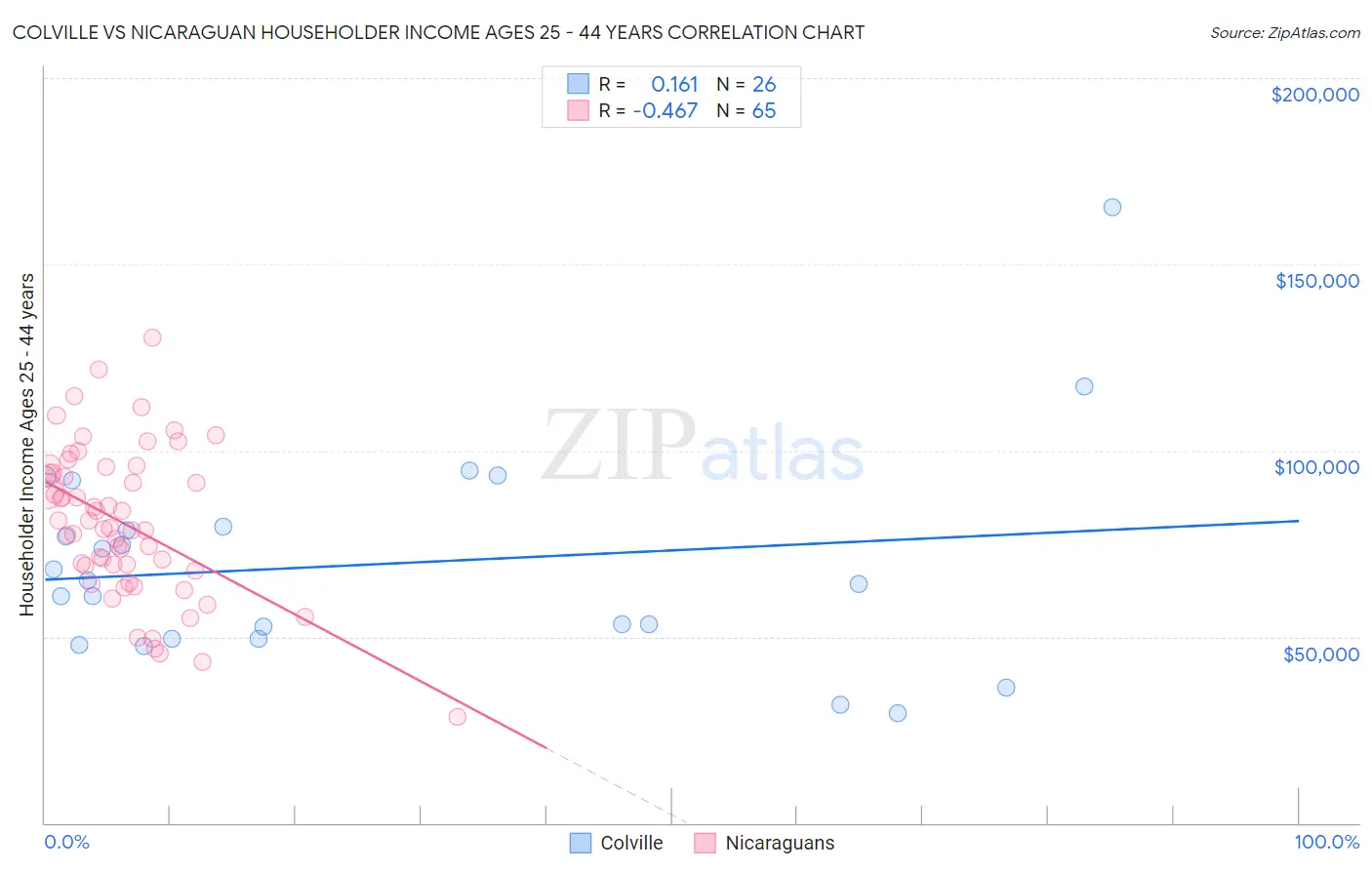 Colville vs Nicaraguan Householder Income Ages 25 - 44 years