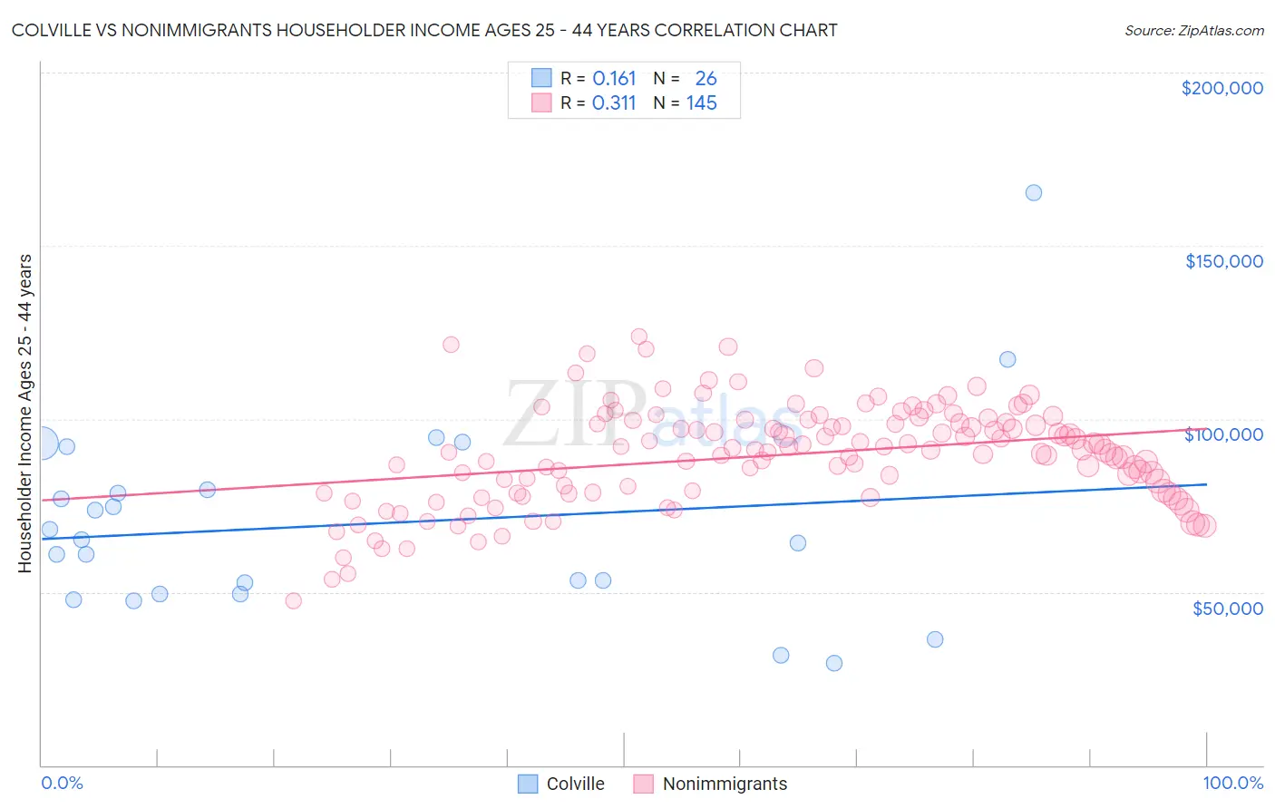 Colville vs Nonimmigrants Householder Income Ages 25 - 44 years