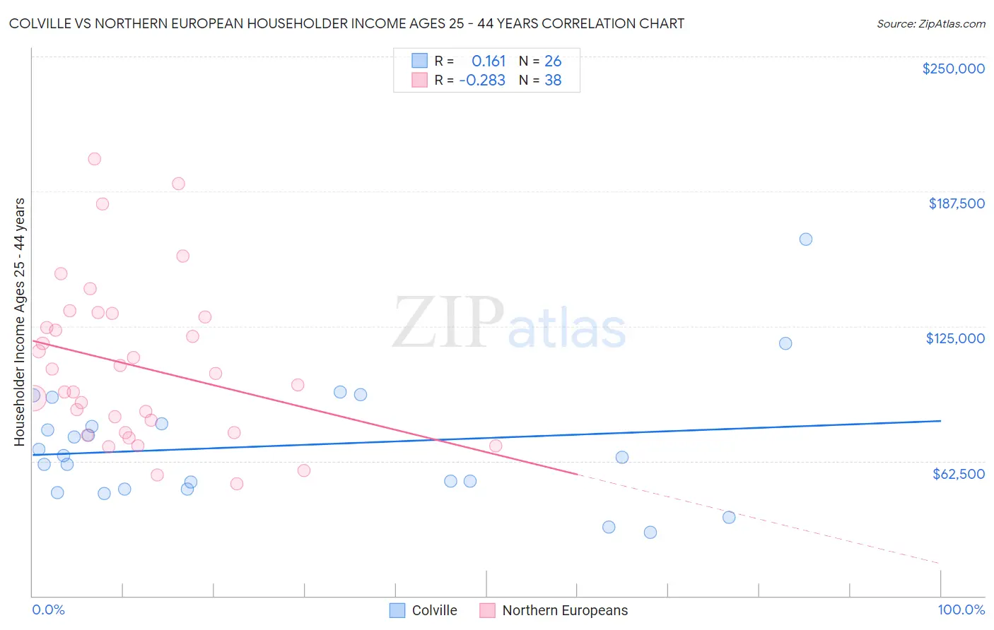 Colville vs Northern European Householder Income Ages 25 - 44 years