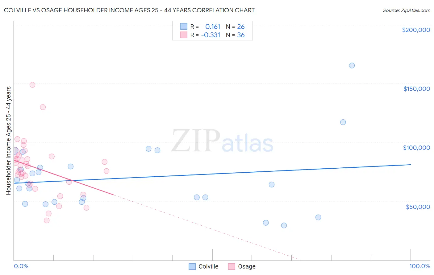 Colville vs Osage Householder Income Ages 25 - 44 years